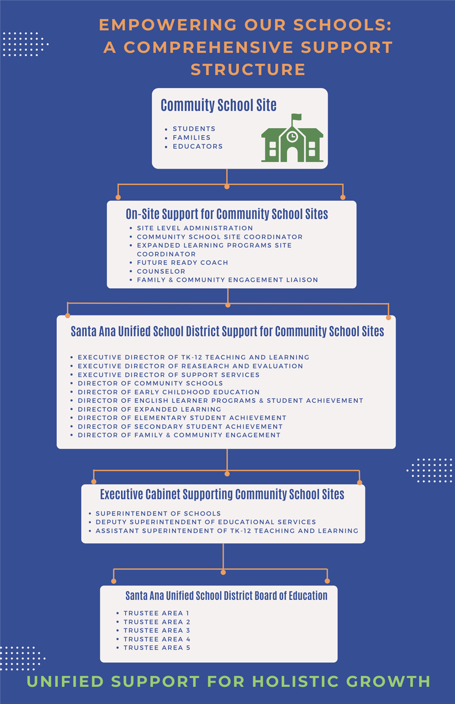 Community SChools Support Structure Community SChools Support Structure